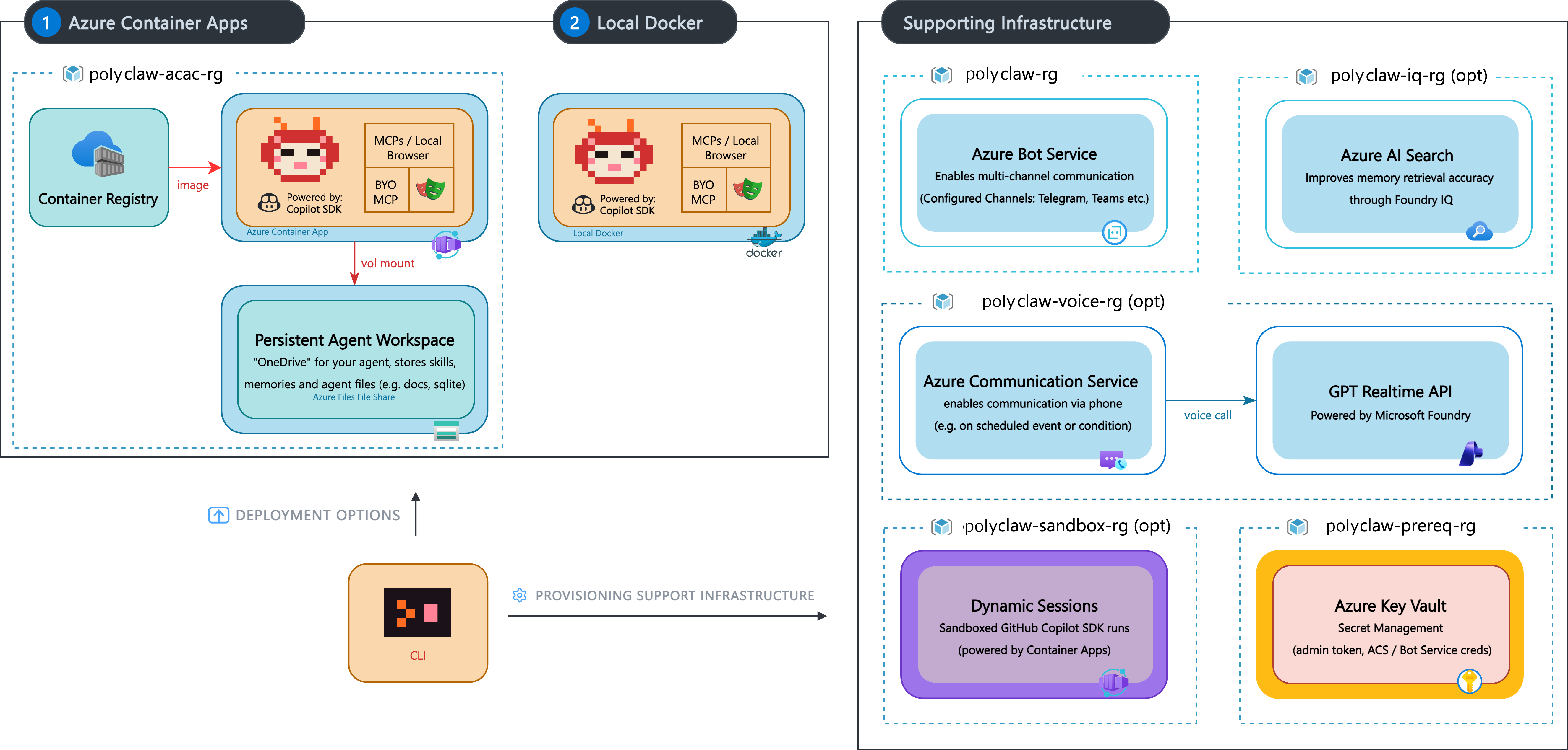 Polyclaw architecture overview